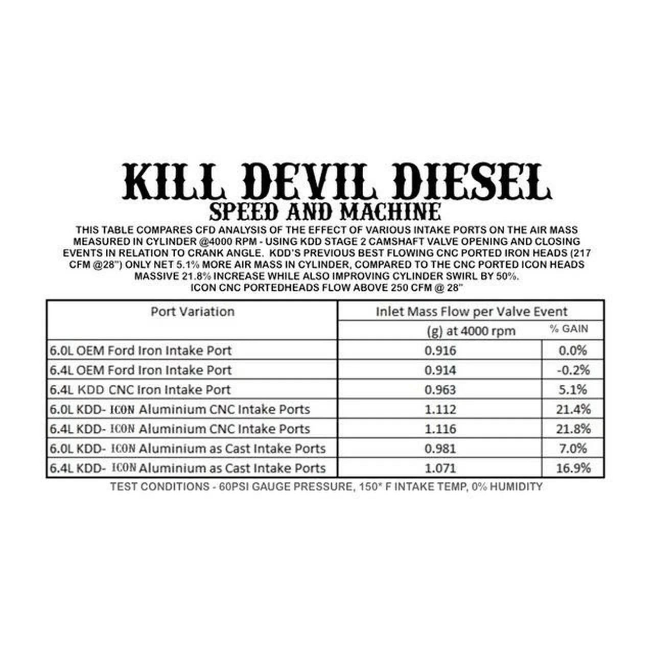 2003-2007 Powerstroke ICON Series Aluminum O-Ringed Cylinder Heads -Street Port (KDD-HSP600) - Image 4